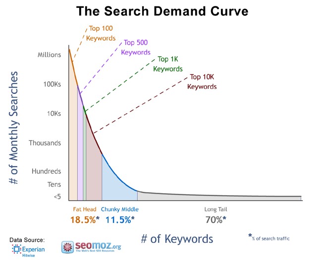 Longtail Keyword Graph