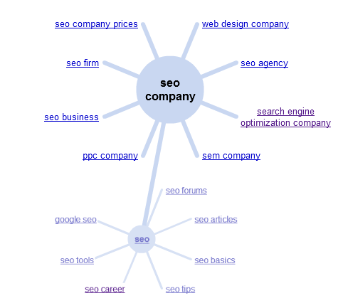 Google Wonder Wheel