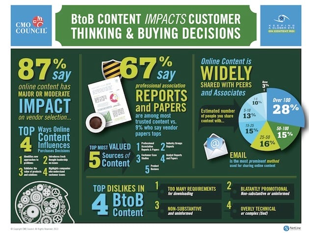 b2b content infographic cmo council 2013