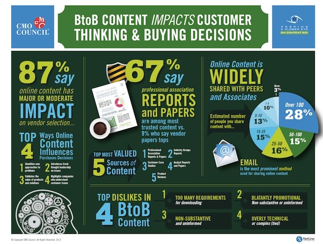 b2b content infographic cmo council 2013