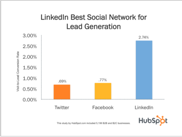LinkedIn for Leads