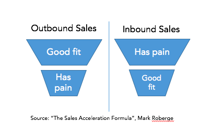 Inbound sales vs outbound sales