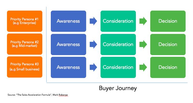 Buyer persona and buyer journey matrix